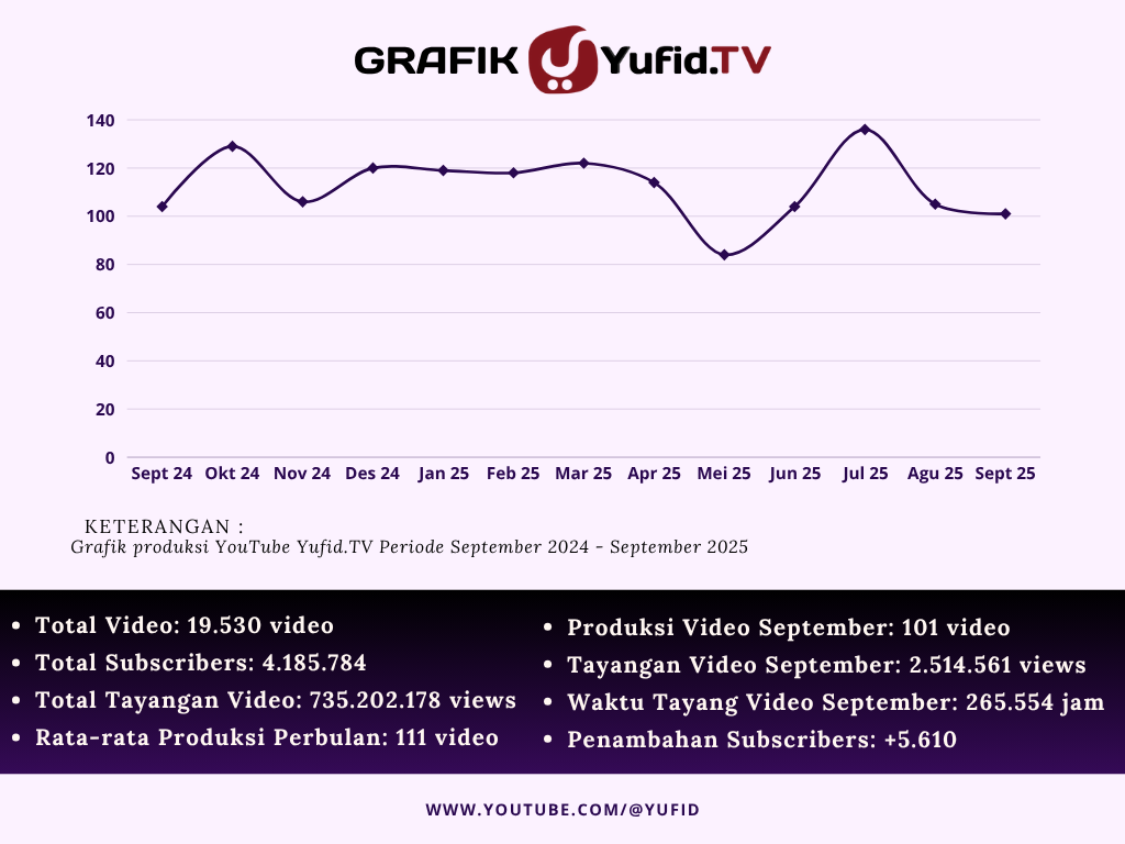 Laporan Produksi Yufid Bulan September 2025 – KonsultasiSyariah.com