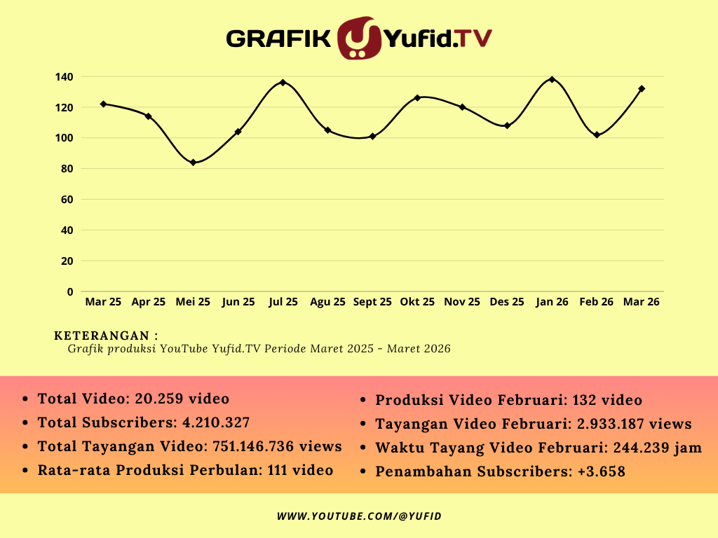 Laporan Produksi Yufid Bulan Maret 2026 – KonsultasiSyariah.com